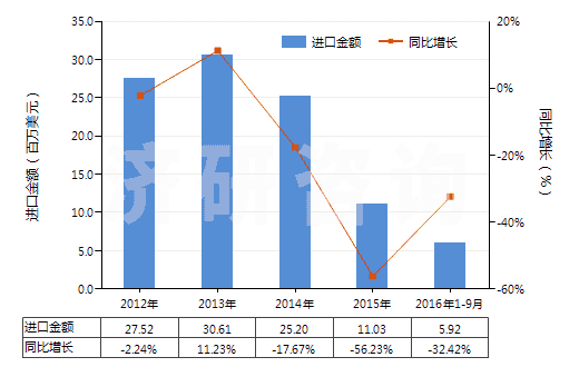 2012-2016年9月中國其他橡膠、塑料或再生皮革制外底的短統(tǒng)靴(HS64039199)進(jìn)口總額及增速統(tǒng)計